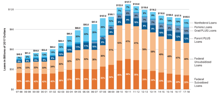 Statistics of the loans students took out over the last two decades.