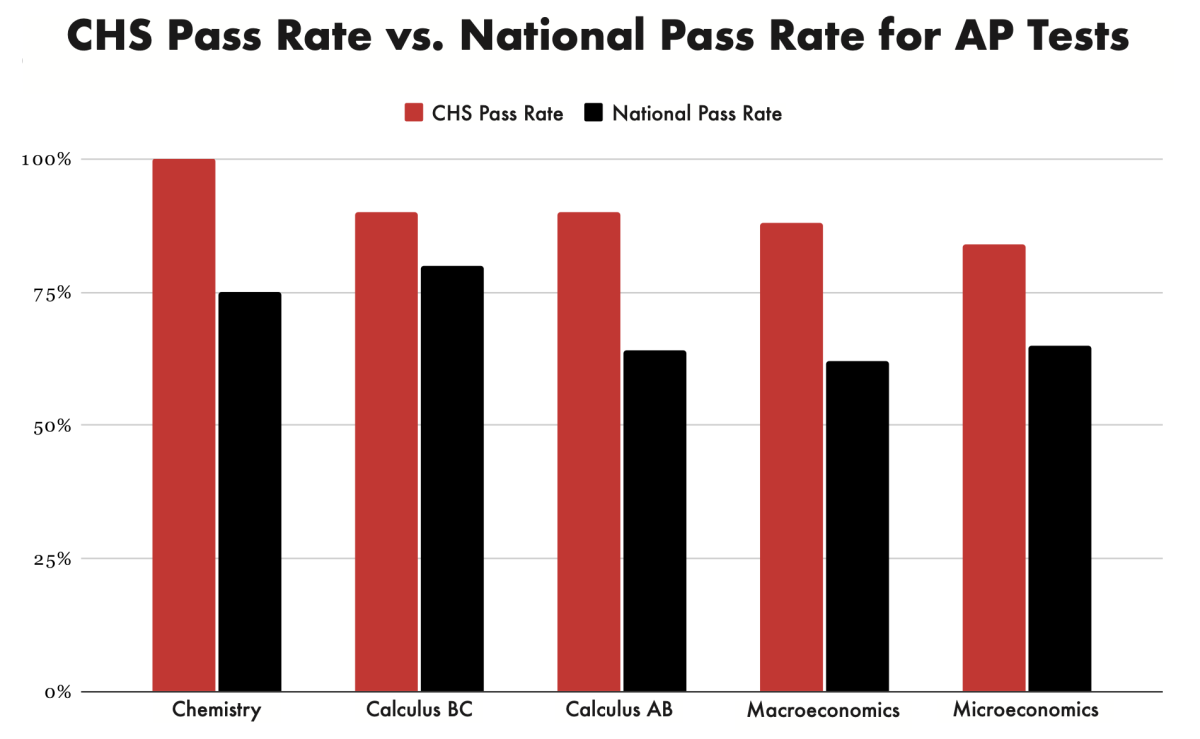 Data compiled from
the 2024 Class
Profile and the
College Board’s
2024 AP Score
Distributions. All
classes depicted
in red used a no-
harm approach to
homework that year.